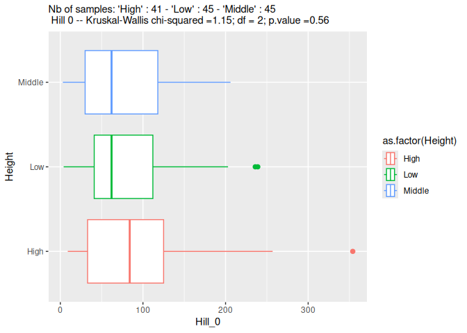 Hill number 0, aka richness are plot in function of the height modality