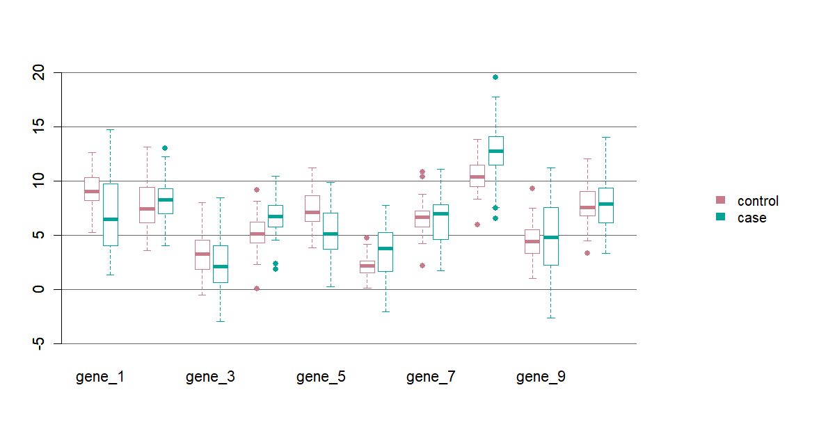 Grouped boxplot of the first ten genes