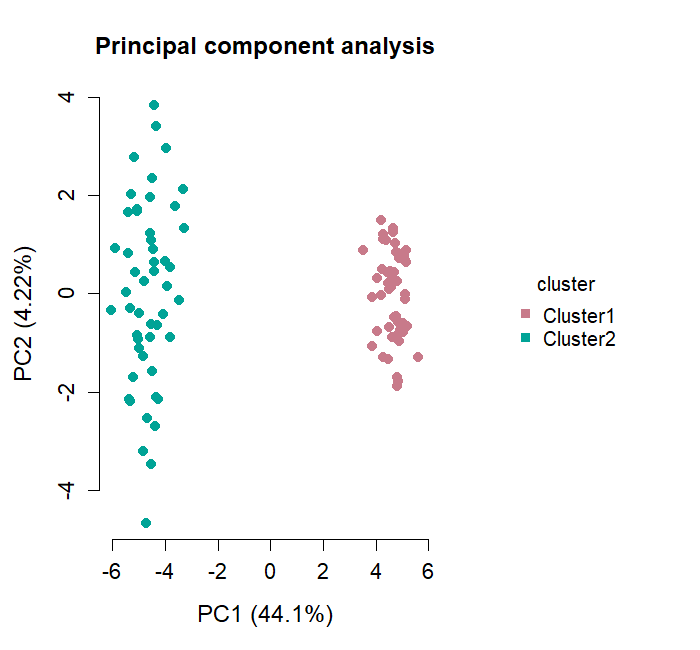 PCA of fifty features coloured by k-means clusters