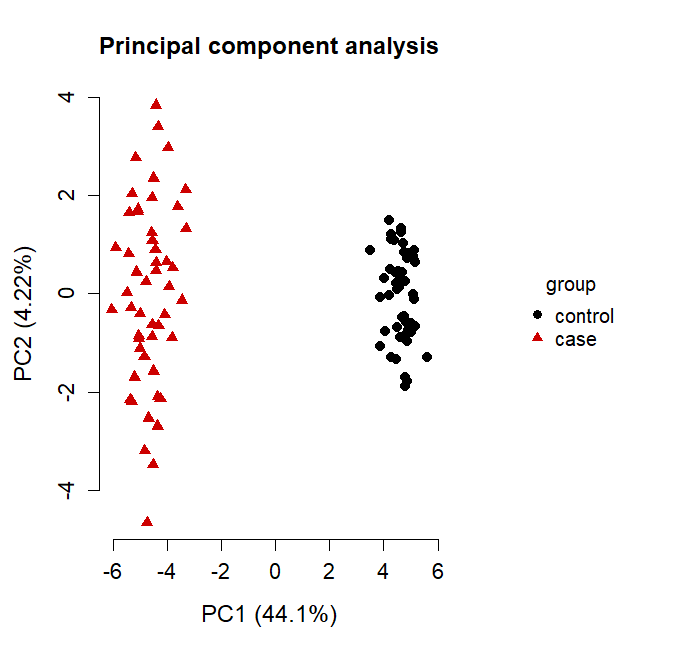 PCA of fifty features coloured by the planted group