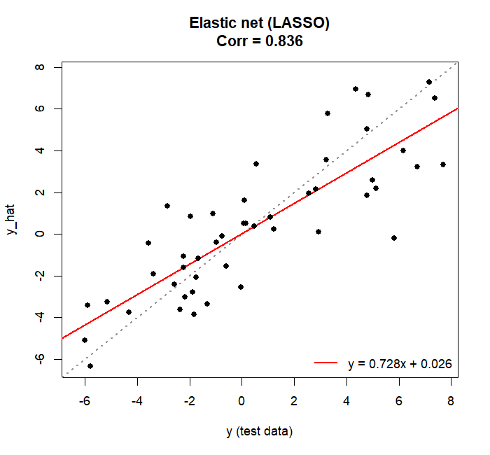 Predicted against observed for the penalized model
