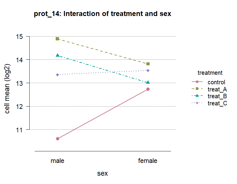 Interaction plot of cell means for prot_14