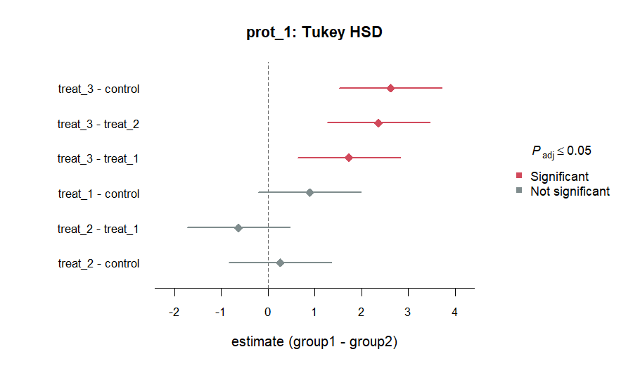 Tukey HSD contrasts for prot_1