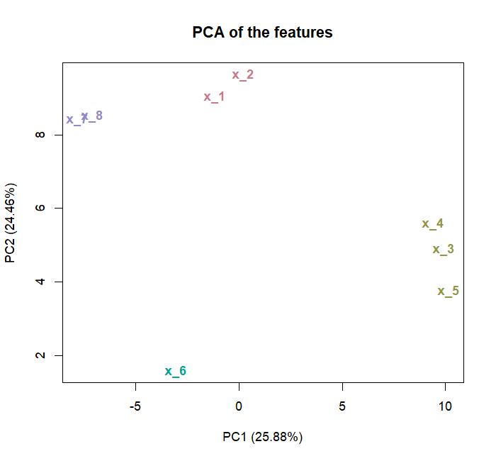 PCA of the eight features