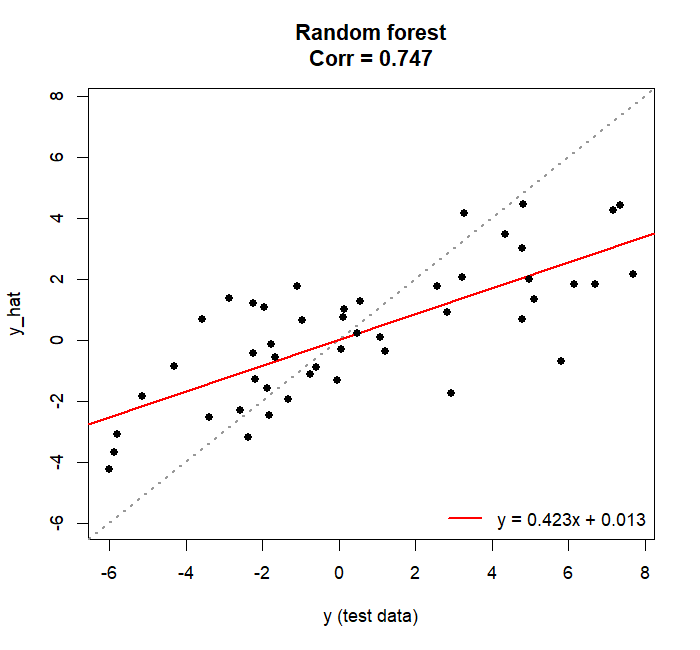 Predicted against observed for the forest
