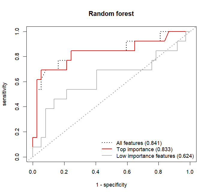 ROC curves for the forest