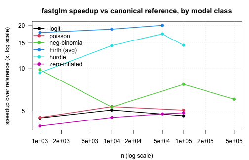 Speedup of fastglm vs canonical reference implementations across model classes