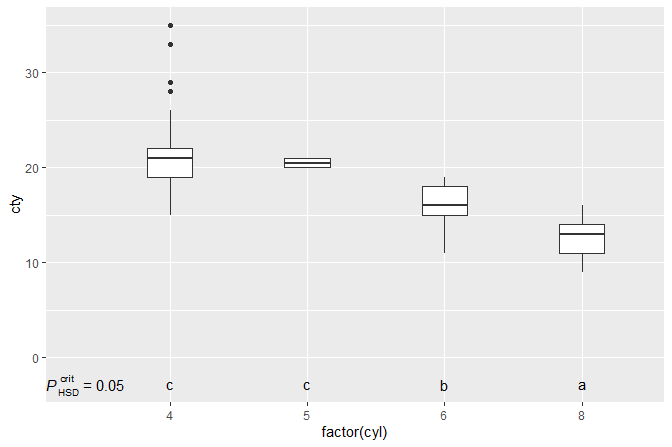 Figure 1. Boxplots with outcome from paiwise contrasts using Tukey’s HSD (honestly significant difference) as criterion with \alpha = 0.05.
