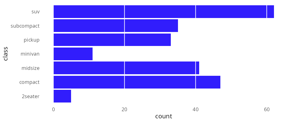 Horizontal bar chart of mpg car-class counts with vertical white grid lines drawn on top of the bars.