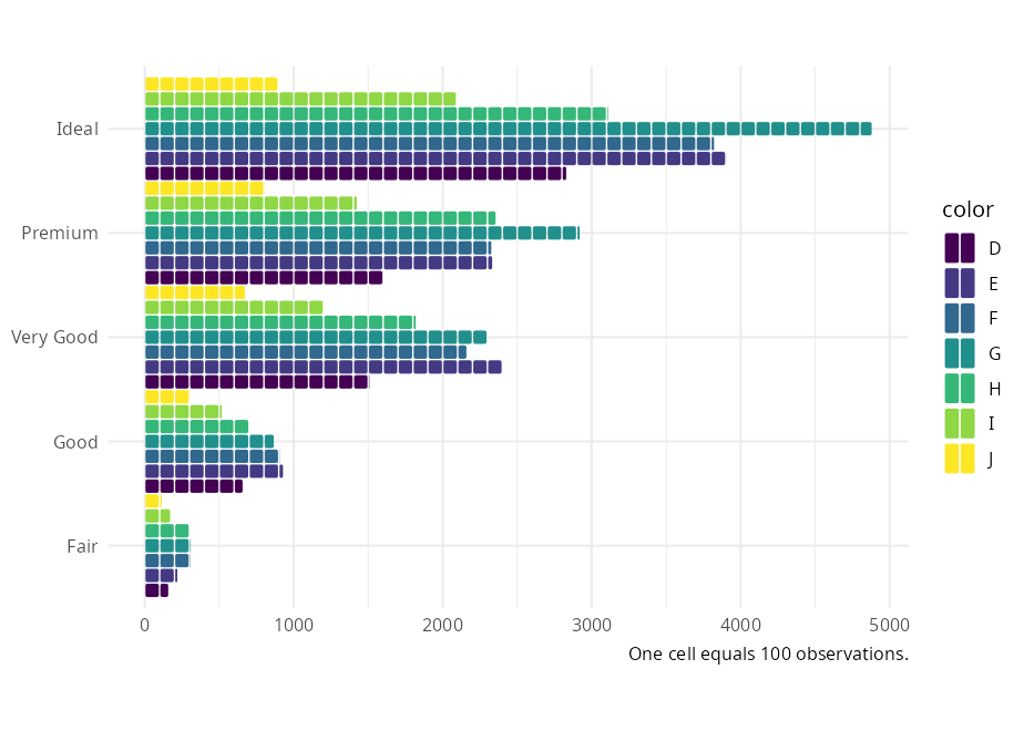 Horizontal isotype bar chart counting diamonds per cut; each cell represents one hundred observation.