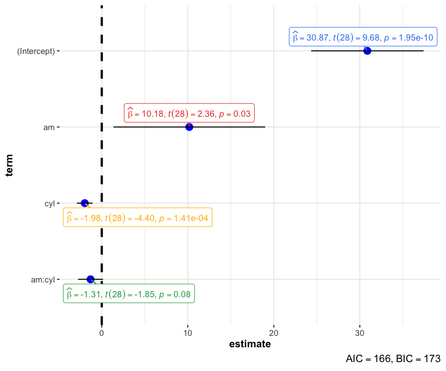 Dot-and-whisker plot showing regression coefficients for mpg model with confidence intervals
