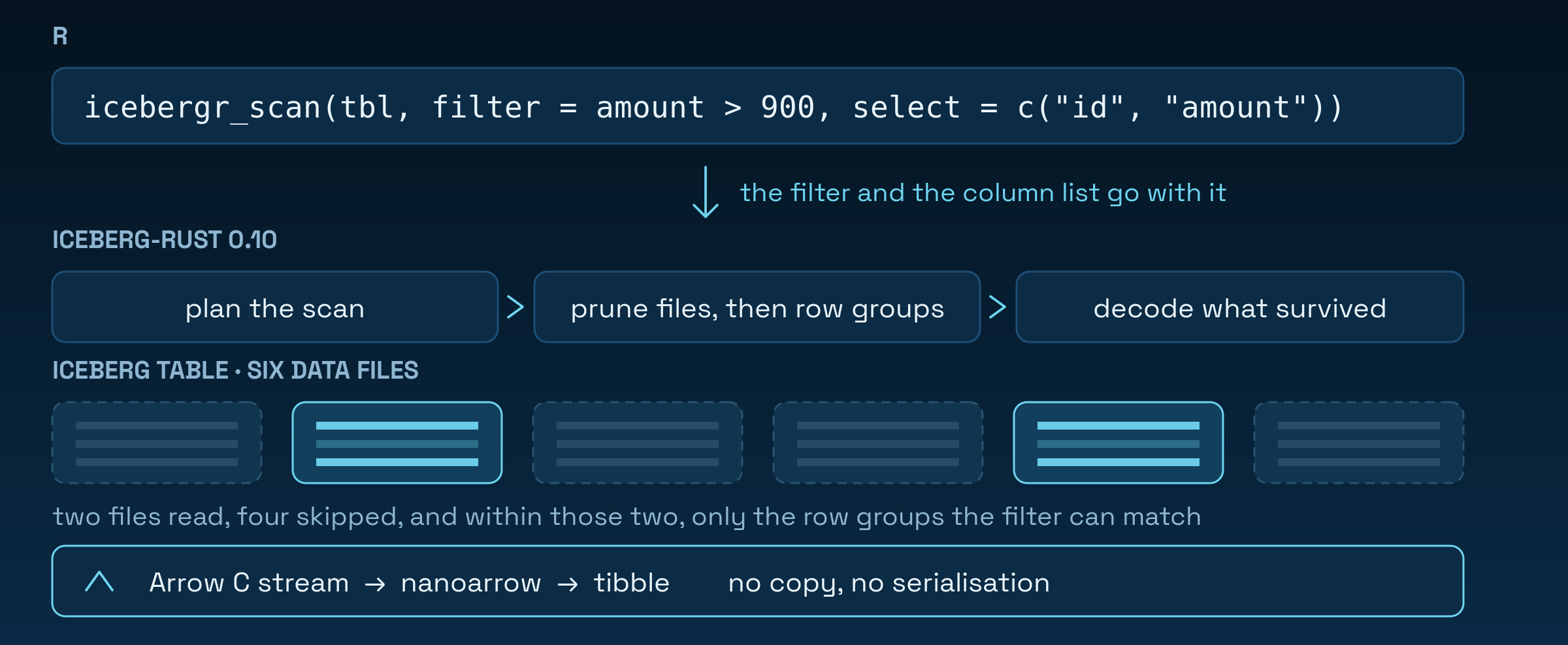 A filter written in R is pushed down into iceberg-rust, which plans the scan, prunes files and row groups, reads two of six data files, and returns the result to R over the Arrow C stream.