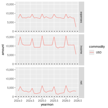 Monthly income chart