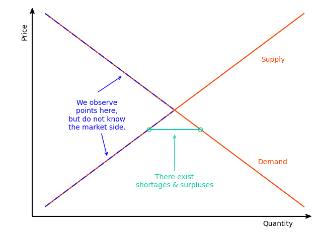 Basic disequilibrium model