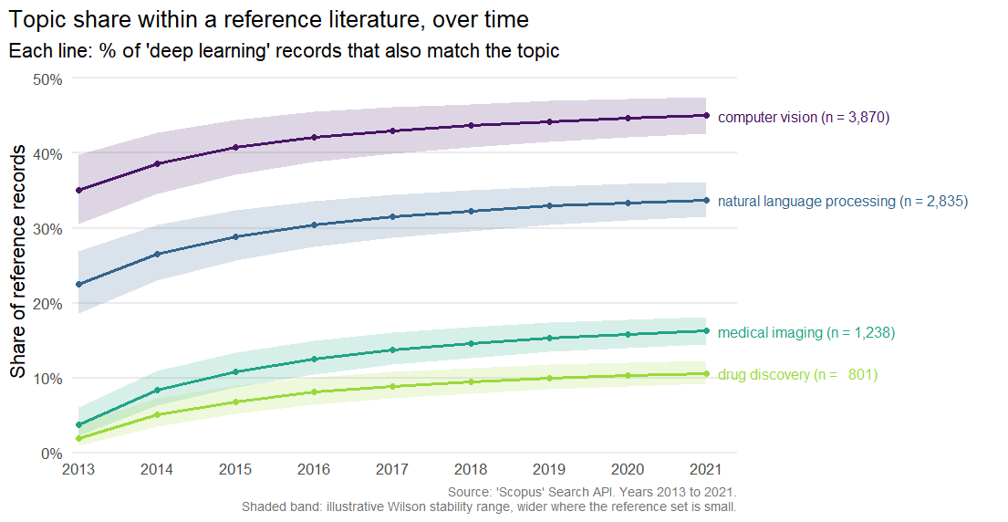A line chart showing how deep-learning research spread into computer vision, natural language processing, medical imaging and drug discovery between 2013 and 2021