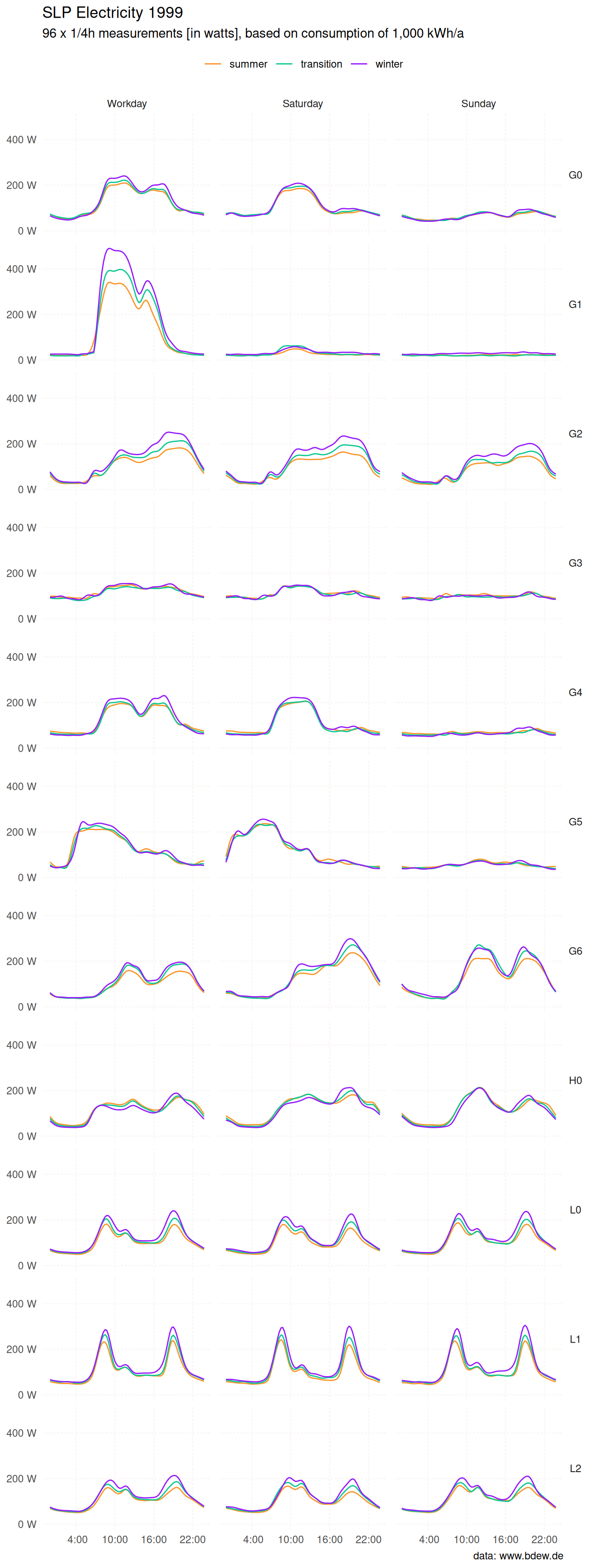 Small multiple line chart of 11 standard load profiles
 published by the German Association of Energy and Water Industries (BDEW
 Bundesverband der Energie- und Wasserwirtschaft e.V.). The lines compare
 the consumption for three different periods over a year, and
 also compare the consumption between different days of a week.