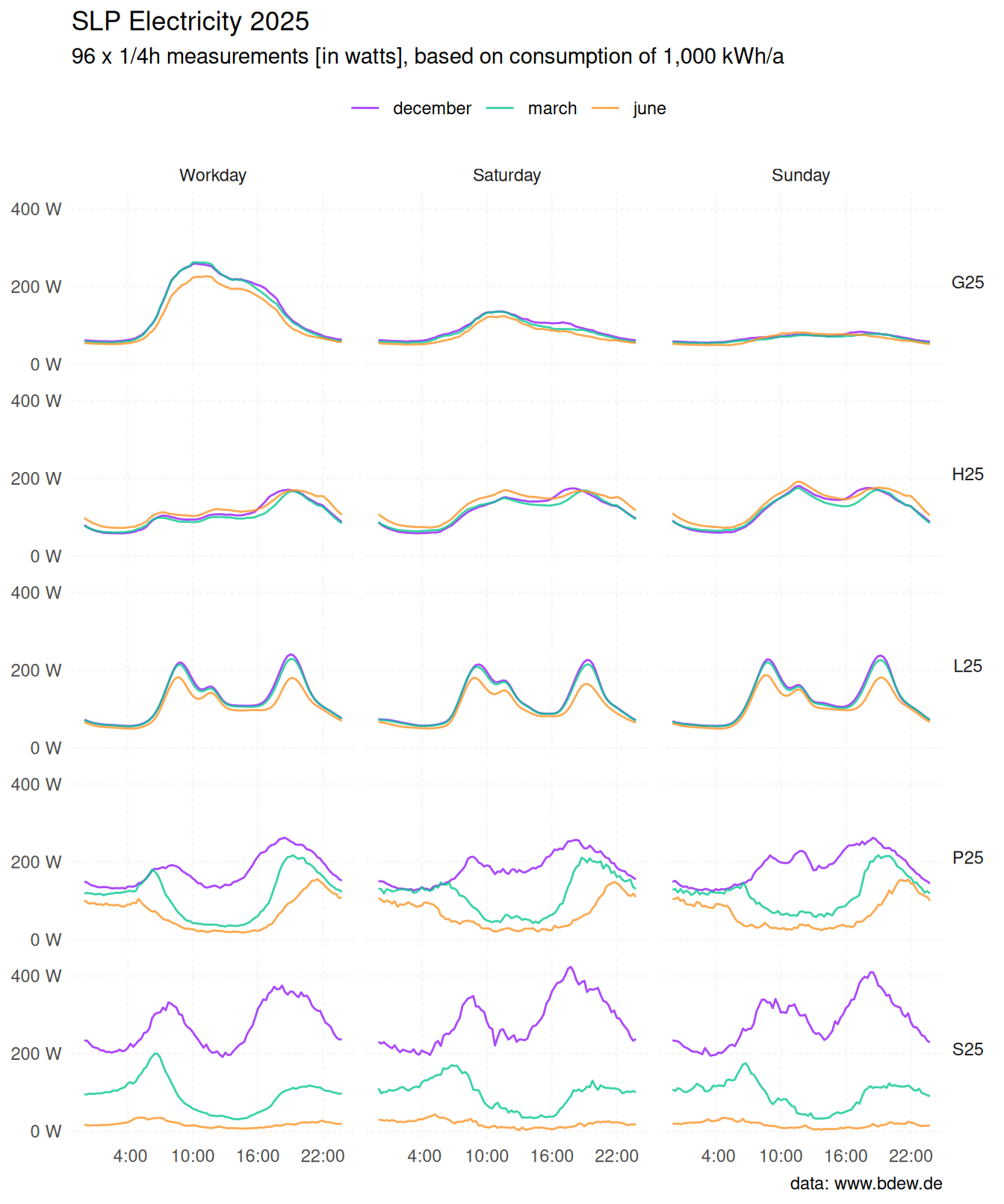 Small multiple line chart of five standard load profiles published
 by the German Association of Energy and Water Industries (BDEW) in 2025.
 Lines are coloured by calendar month and faceted by profile and day type.