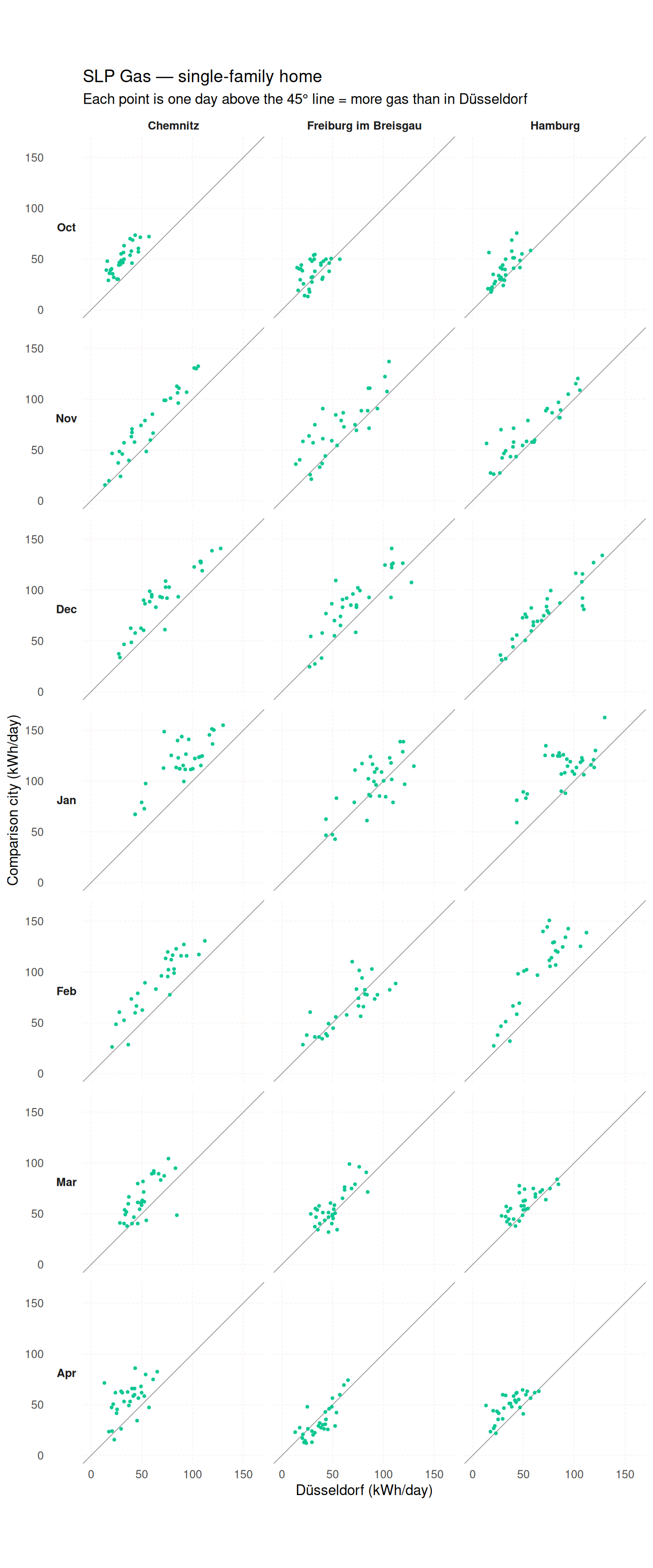 Faceted scatterplot grid: columns are Chemnitz, Freiburg, Hamburg;
 rows are months October to April. Each point is a day; the x-axis is daily
 gas consumption in Düsseldorf, the y-axis in the comparison city, with a
 45-degree reference line. All three cities' point clouds sit above the line
 in winter, most clearly for Chemnitz.