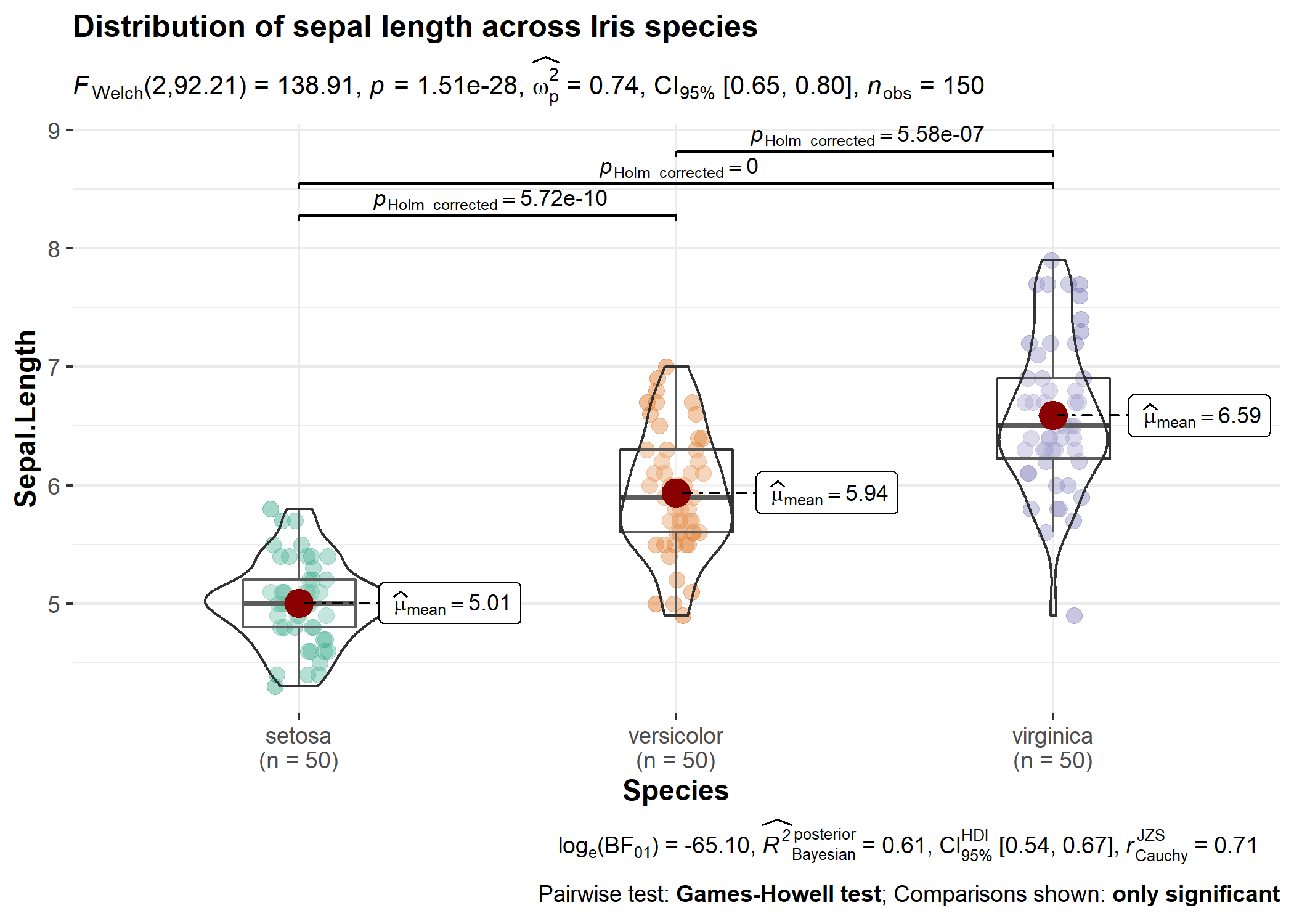 Example plot from ggstatsplot package showing statistical results in subtitle