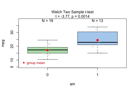 Welch two-sample t-test comparing fuel efficiency (mpg) between automatic and manual transmission. Shows boxplot with individual points, statistical results, and diagnostic plots for normality and variance homogeneity.