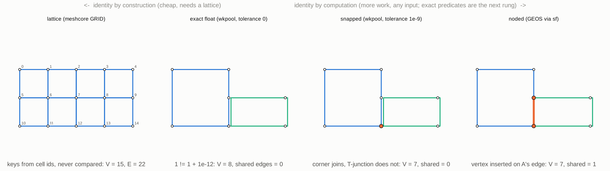 the vertex identity ladder
